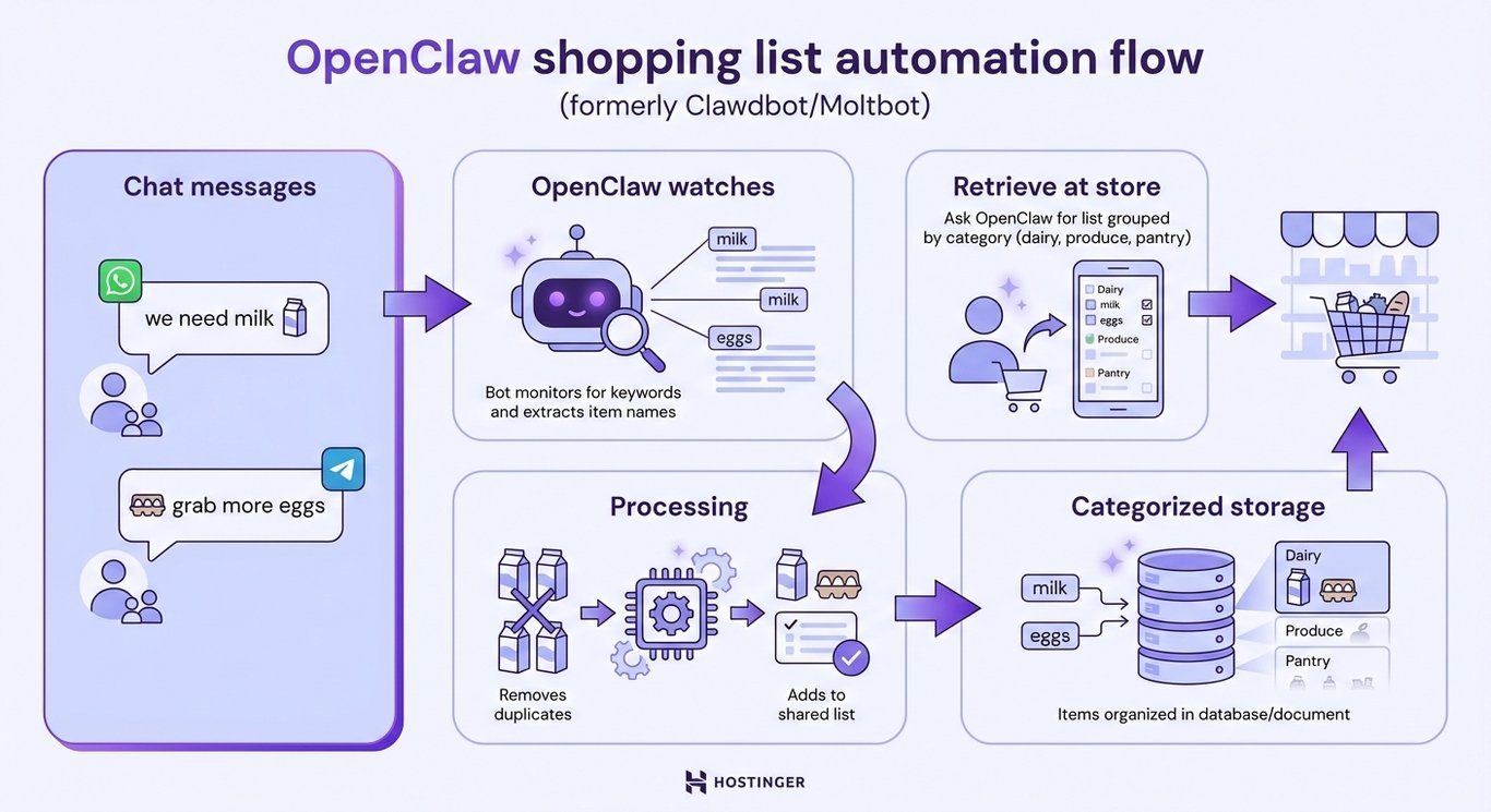 OpenClaw 购物清单自动化流程